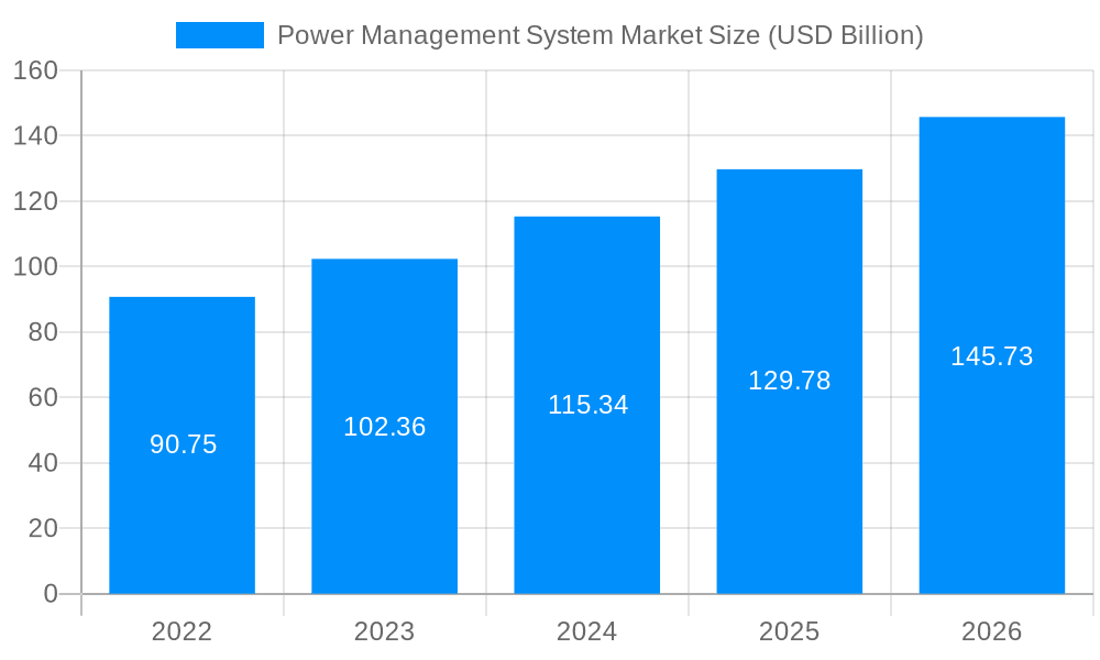 Power Management System Market Market Size and Forecast (2024-2030)