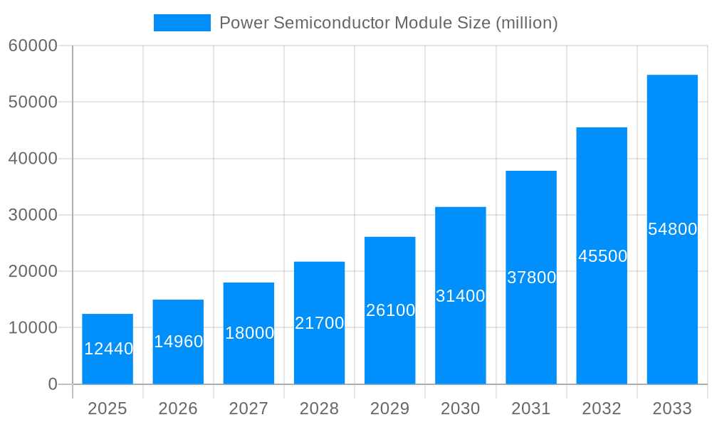 Power Semiconductor Module Market Size and Forecast (2024-2030)