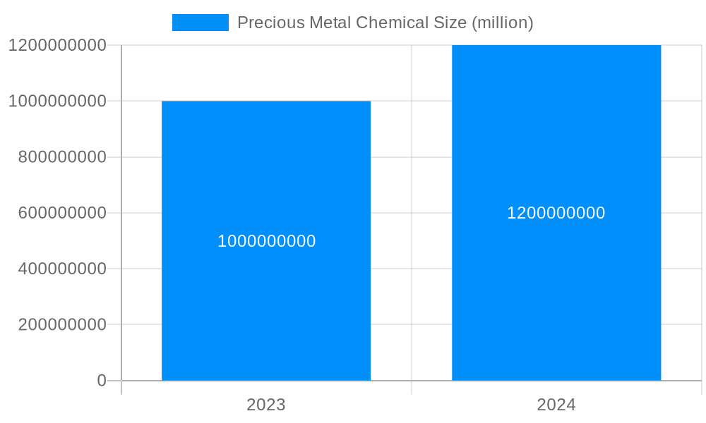 Precious Metal Chemical Market Size and Forecast (2024-2030)