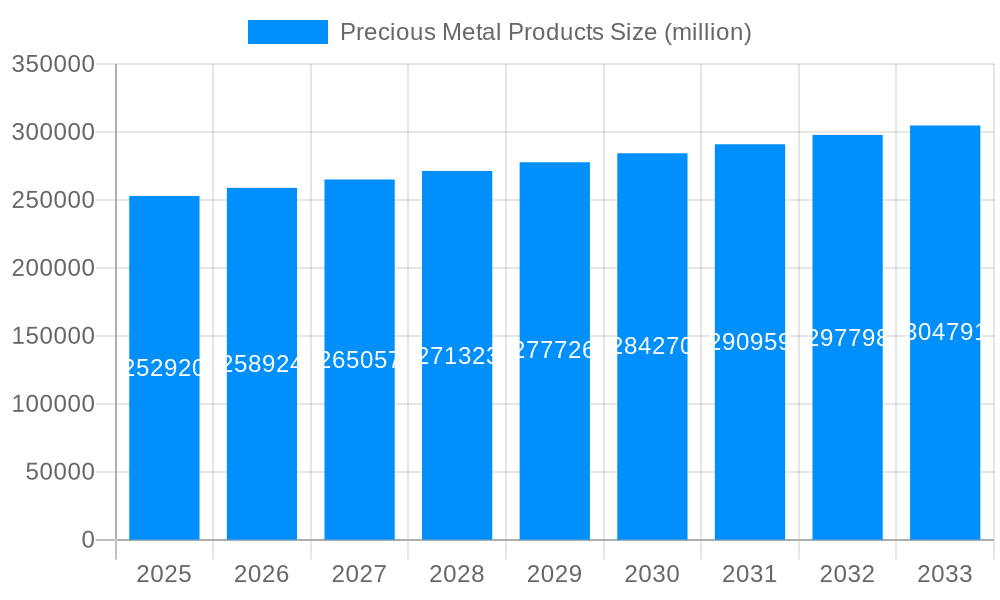 Precious Metal Products Market Size and Forecast (2024-2030)