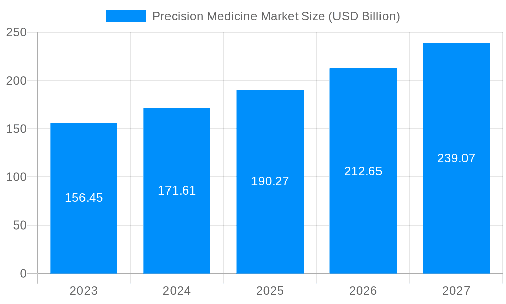 Precision Medicine Market Market Size and Forecast (2024-2030)