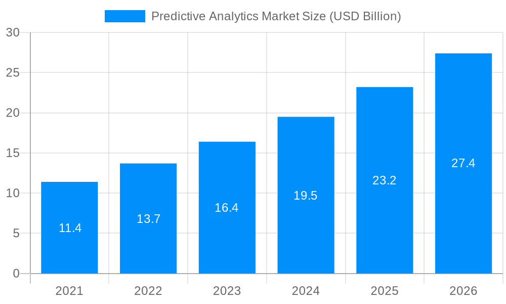 Predictive Analytics Market Market Size and Forecast (2024-2030)