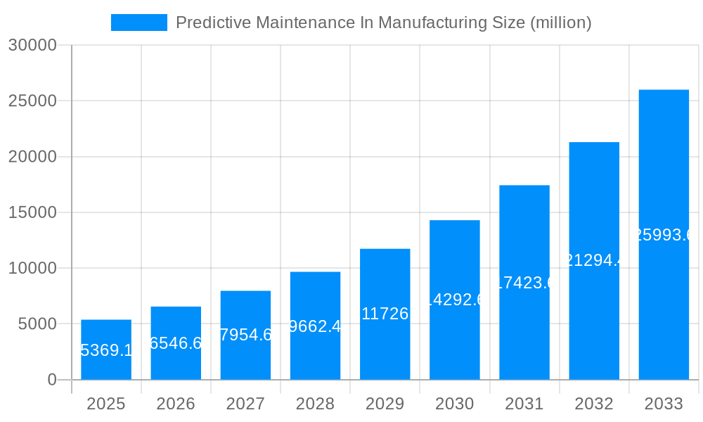 Predictive Maintenance In Manufacturing Market Size and Forecast (2024-2030)