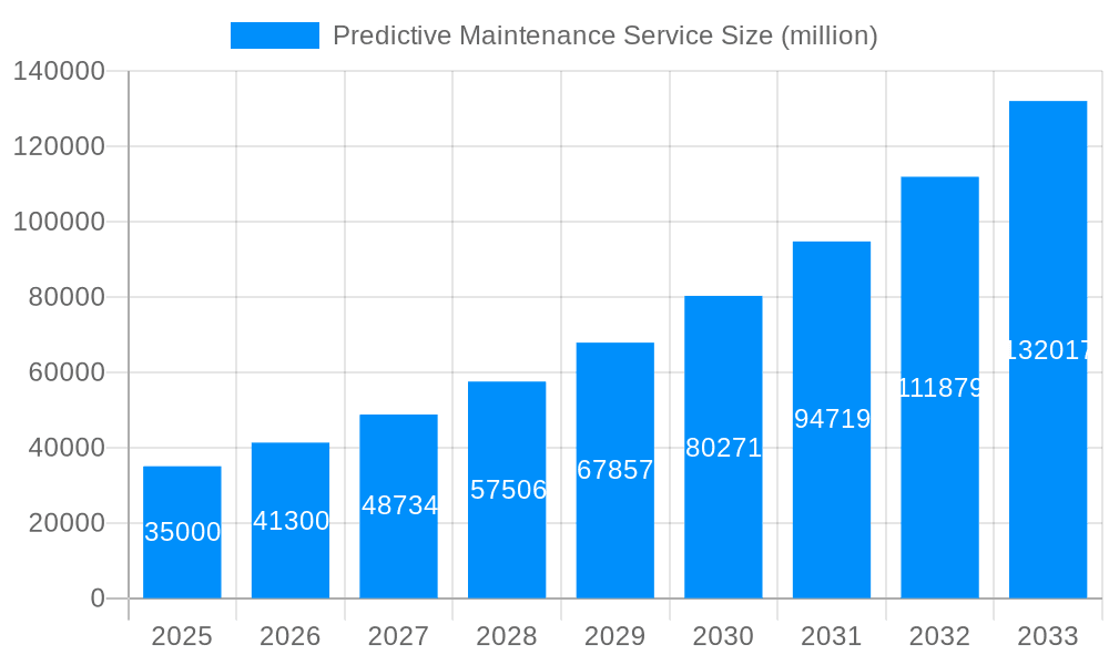 Predictive Maintenance Service Market Size and Forecast (2024-2030)