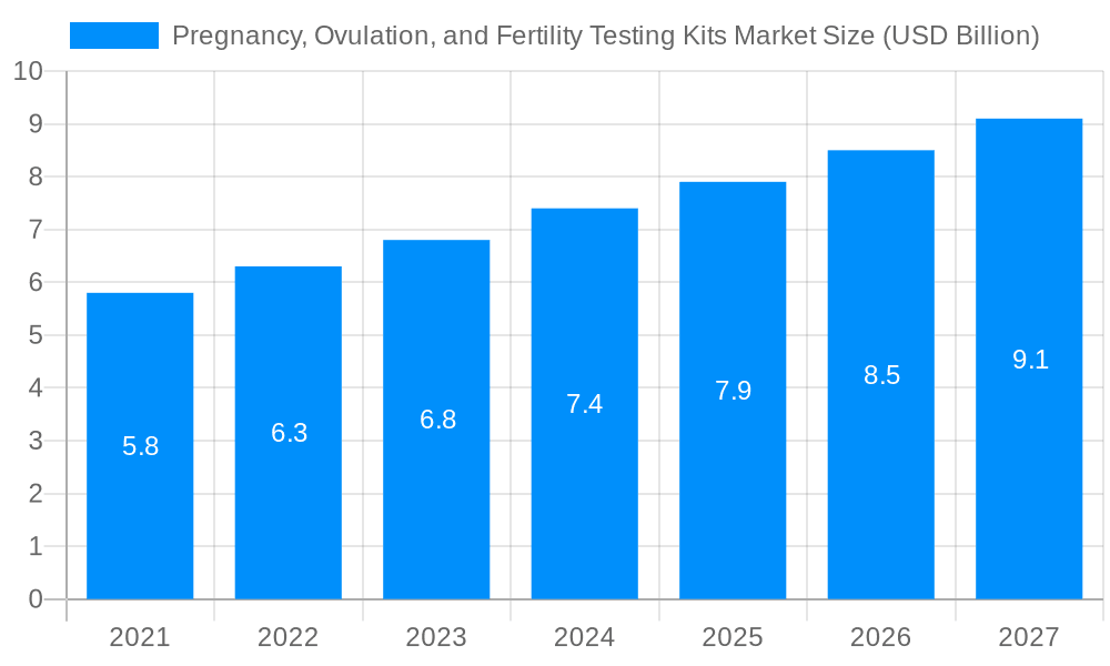 Pregnancy, Ovulation, and Fertility Testing Kits Market Market Size and Forecast (2024-2030)