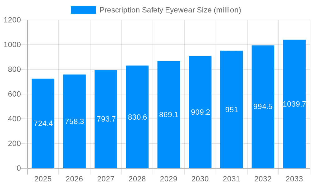 Prescription Safety Eyewear Market Size and Forecast (2024-2030)