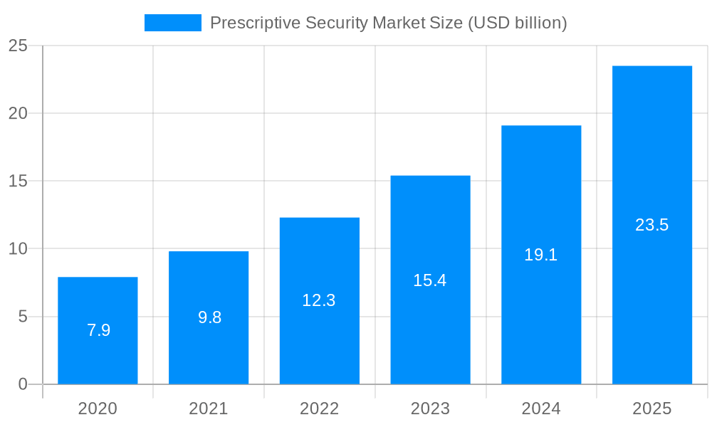 Prescriptive Security Market Market Size and Forecast (2024-2030)