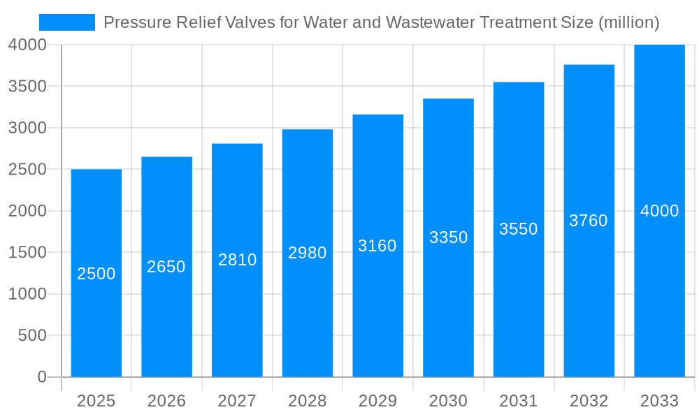 Pressure Relief Valves for Water and Wastewater Treatment Market Size and Forecast (2024-2030)
