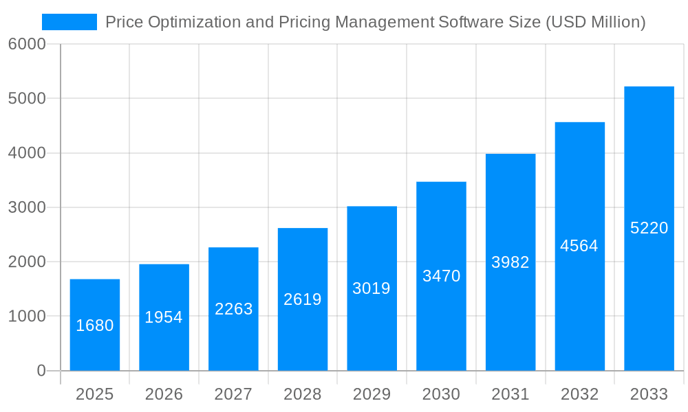 Price Optimization and Pricing Management Software Market Size and Forecast (2024-2030)