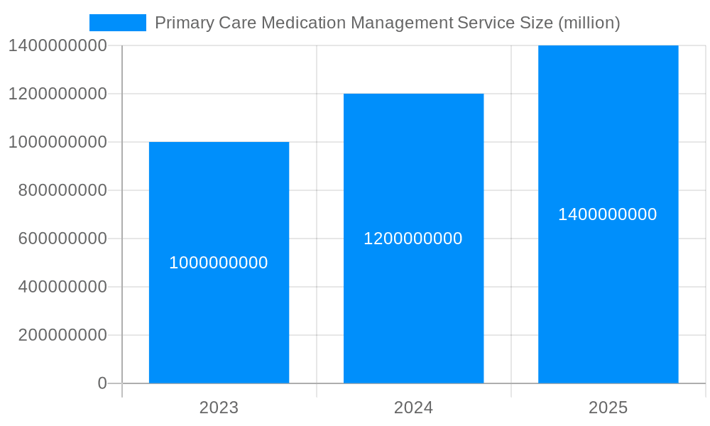 Primary Care Medication Management Service Market Size and Forecast (2024-2030)