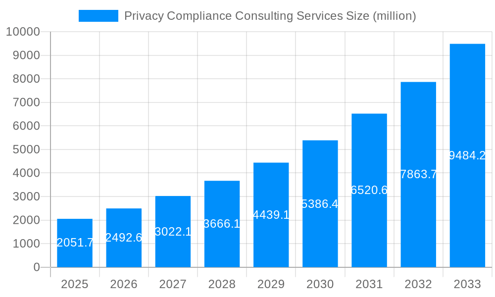 Privacy Compliance Consulting Services Market Size and Forecast (2024-2030)