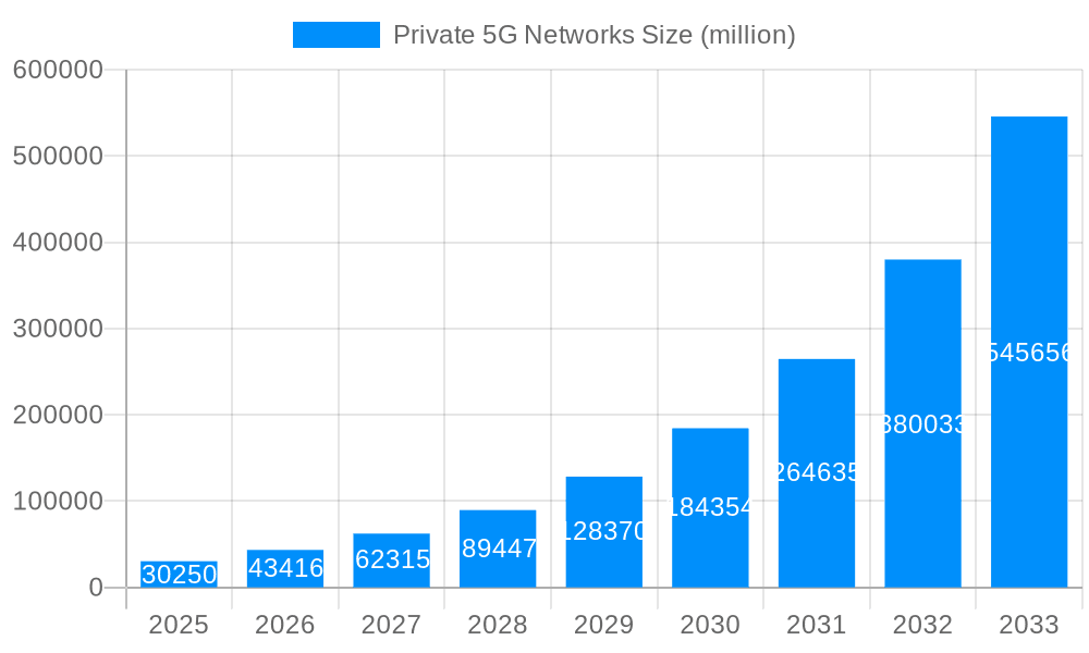 Private 5G Networks Market Size and Forecast (2024-2030)