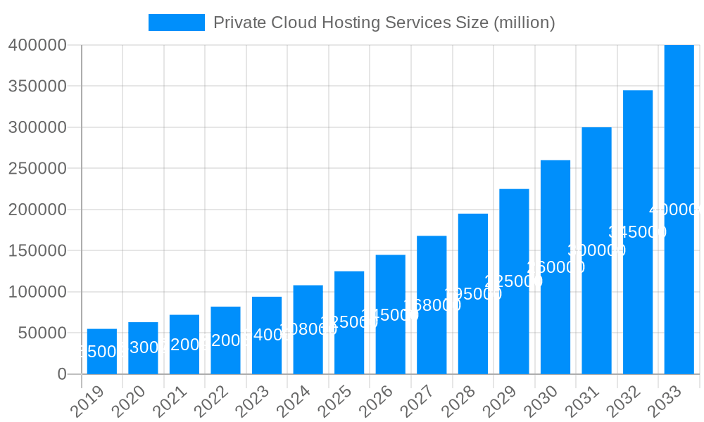 Private Cloud Hosting Services Market Size and Forecast (2024-2030)