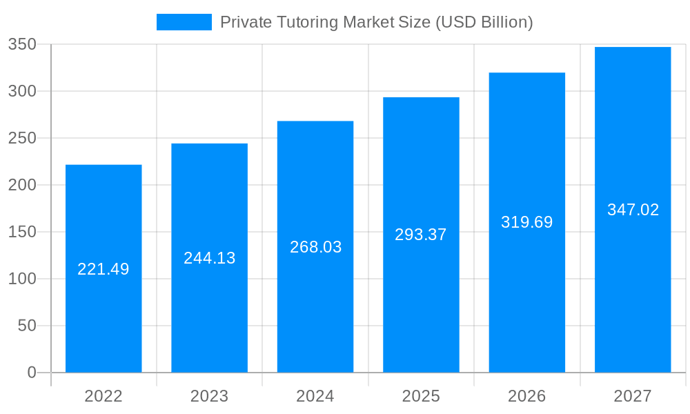 Private Tutoring Market Market Size and Forecast (2024-2030)