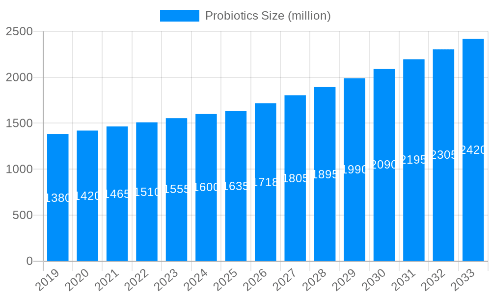 Probiotics Market Size and Forecast (2024-2030)