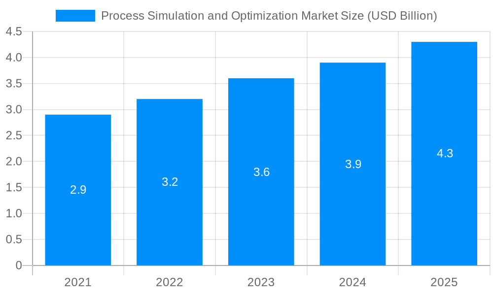 Process Simulation and Optimization Market Market Size and Forecast (2024-2030)