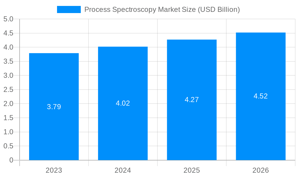 Process Spectroscopy Market Market Size and Forecast (2024-2030)