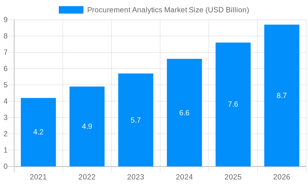 Procurement Analytics Market Market Size and Forecast (2024-2030)