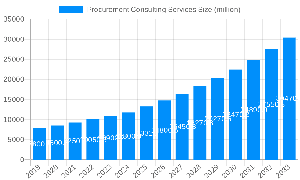 Procurement Consulting Services Market Size and Forecast (2024-2030)