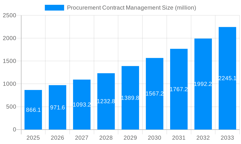 Procurement Contract Management Market Size and Forecast (2024-2030)