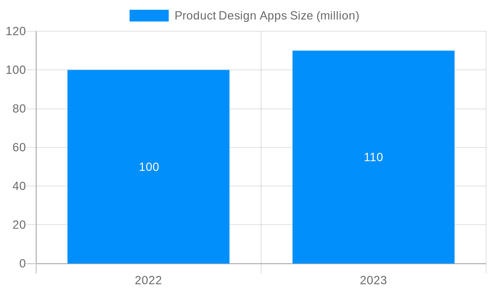 Product Design Apps Market Size and Forecast (2024-2030)