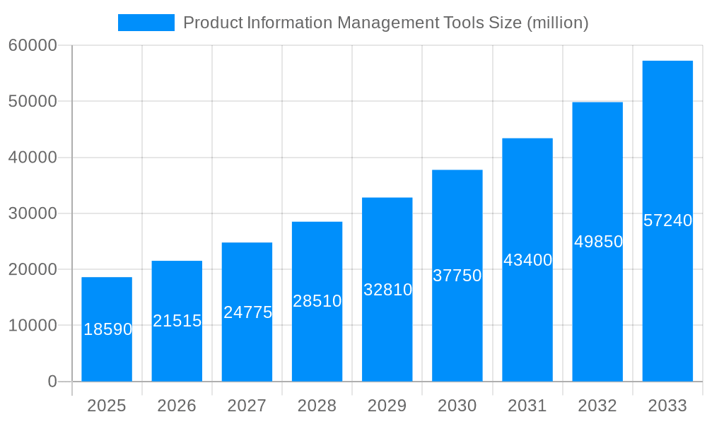 Product Information Management Tools Market Size and Forecast (2024-2030)