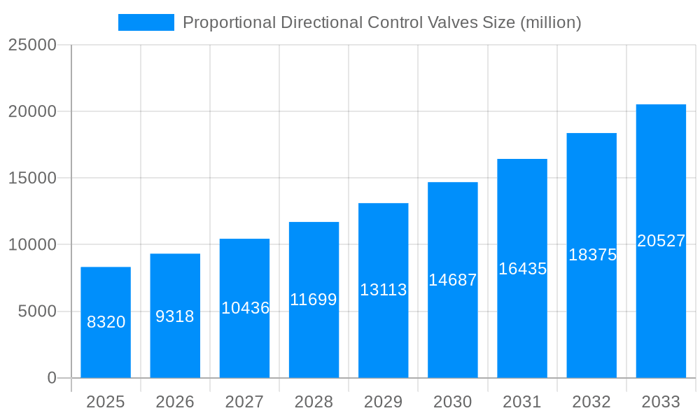 Proportional Directional Control Valves Market Size and Forecast (2024-2030)