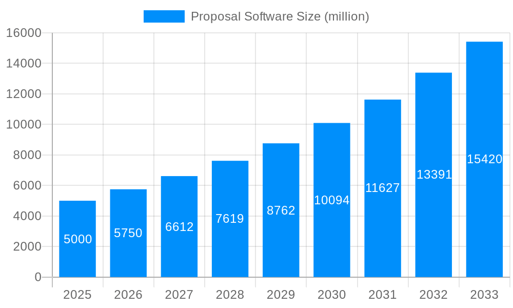 Proposal Software Market Size and Forecast (2024-2030)