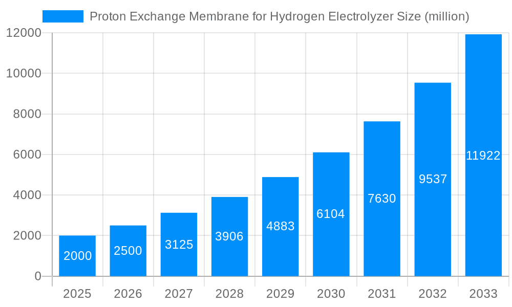 Proton Exchange Membrane for Hydrogen Electrolyzer Market Size and Forecast (2024-2030)