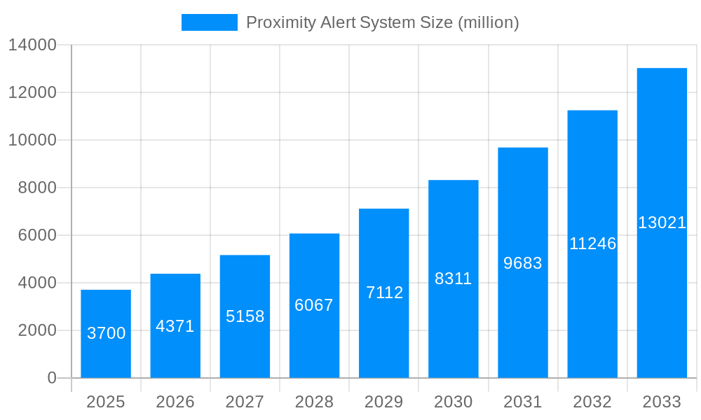 Proximity Alert System Market Size and Forecast (2024-2030)