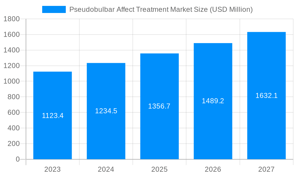 Pseudobulbar Affect Treatment Market Market Size and Forecast (2024-2030)
