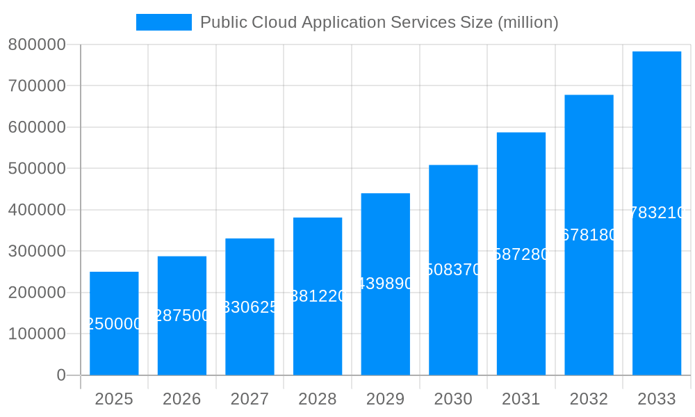 Public Cloud Application Services Market Size and Forecast (2024-2030)