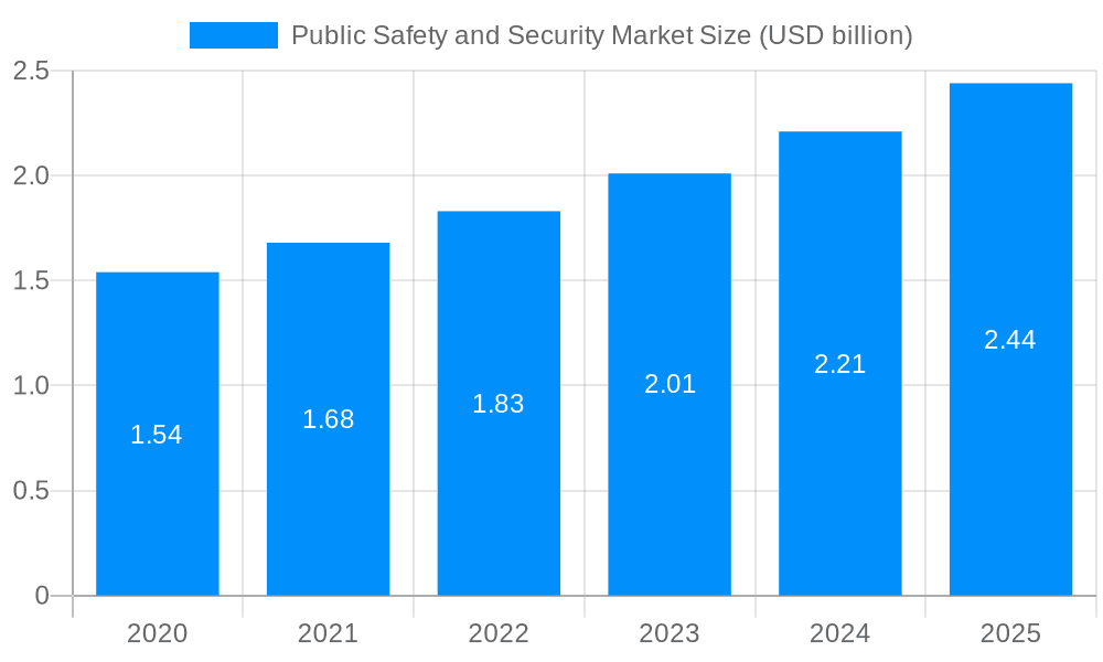 Public Safety and Security Market Market Size and Forecast (2024-2030)
