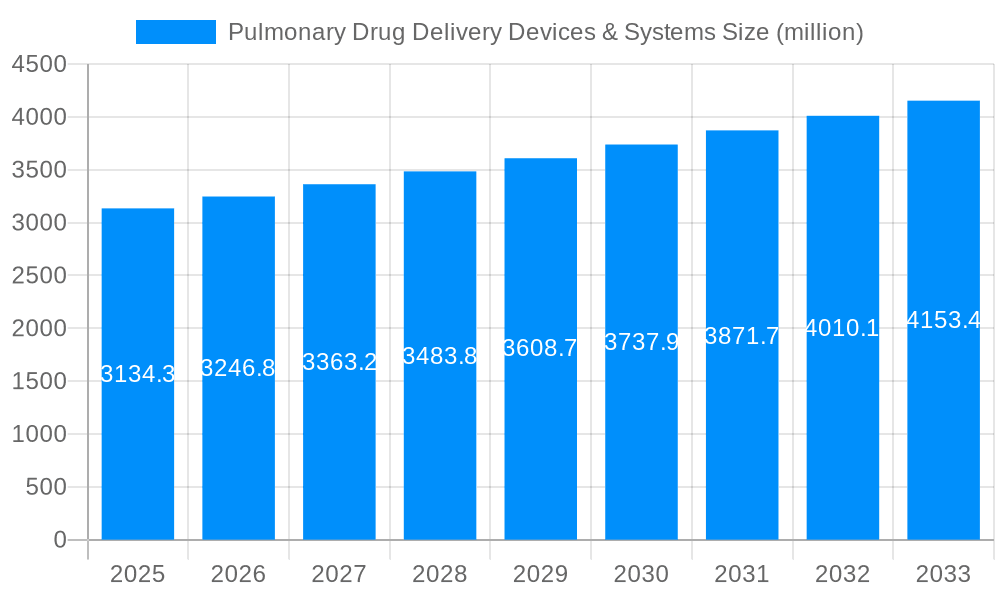 Pulmonary Drug Delivery Devices & Systems Market Size and Forecast (2024-2030)