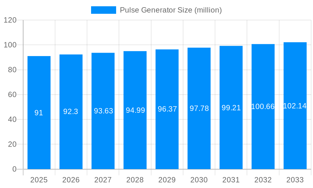 Pulse Generator Market Size and Forecast (2024-2030)