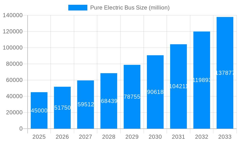 Pure Electric Bus Market Size and Forecast (2024-2030)