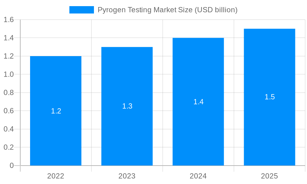 Pyrogen Testing Market Market Size and Forecast (2024-2030)