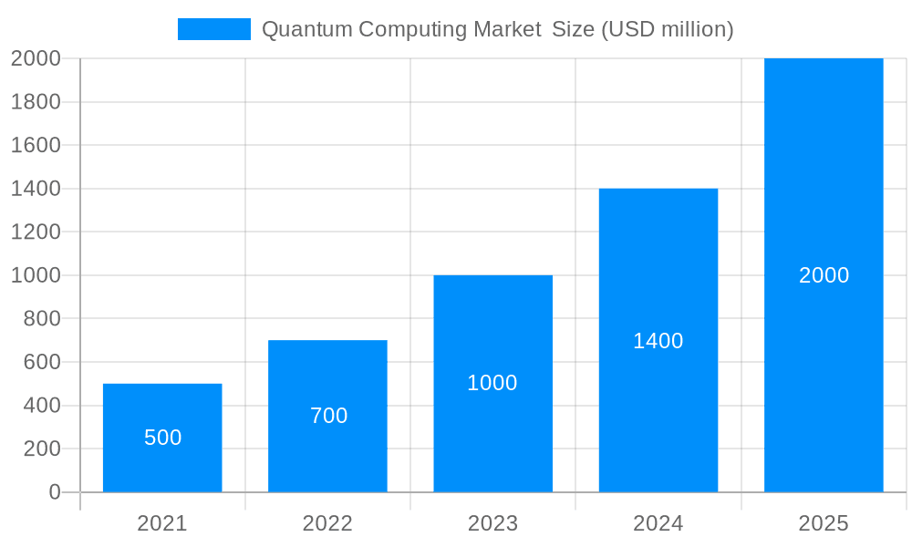 Quantum Computing Market Market Size and Forecast (2024-2030)