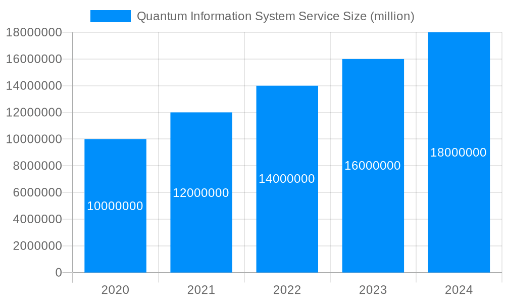 Quantum Information System Service Market Size and Forecast (2024-2030)