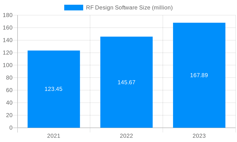 RF Design Software Market Size and Forecast (2024-2030)