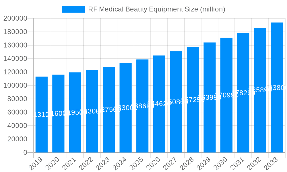 RF Medical Beauty Equipment Market Size and Forecast (2024-2030)