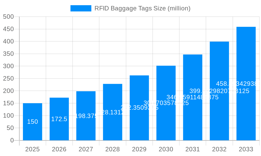 RFID Baggage Tags Market Size and Forecast (2024-2030)