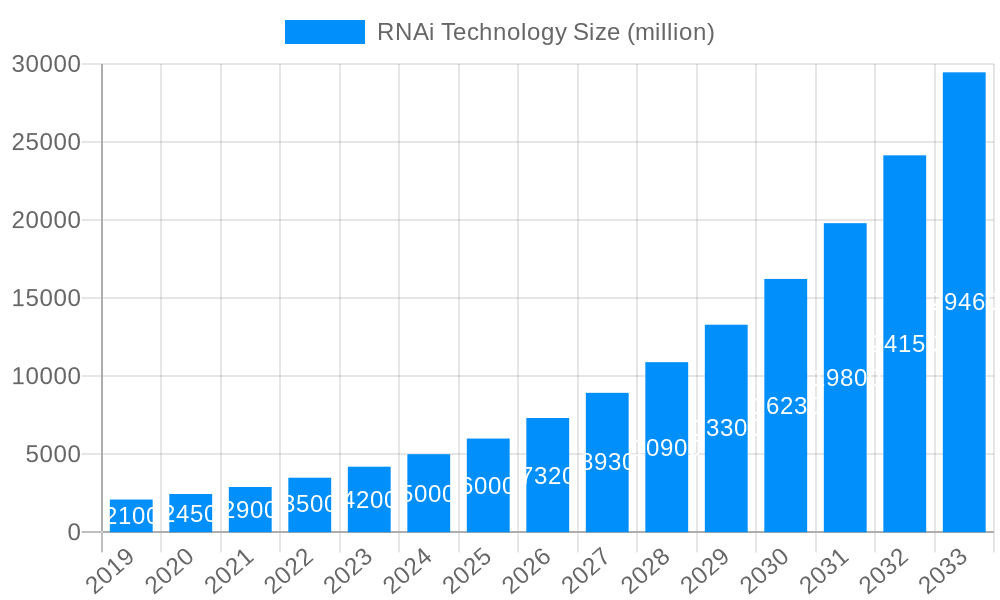 RNAi Technology Market Size and Forecast (2024-2030)