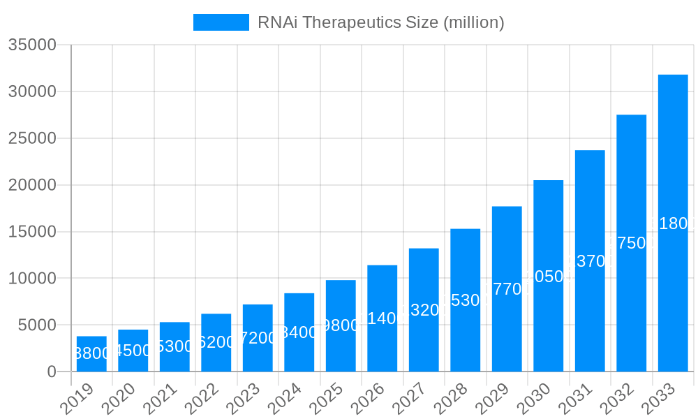 RNAi Therapeutics Market Size and Forecast (2024-2030)