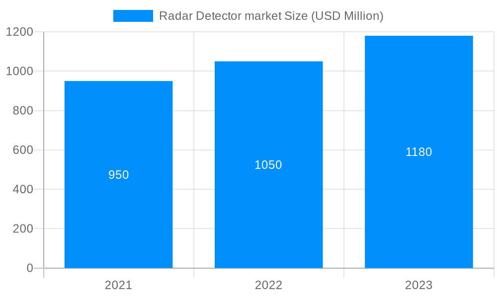 Radar Detector market Market Size and Forecast (2024-2030)