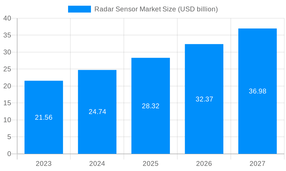 Radar Sensor Market Market Size and Forecast (2024-2030)