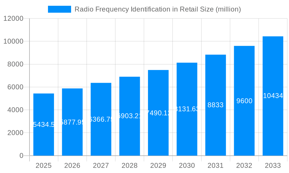 Radio Frequency Identification in Retail Market Size and Forecast (2024-2030)