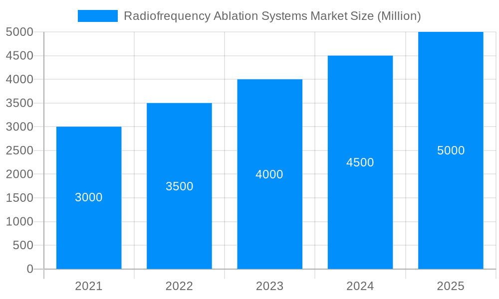 Radiofrequency Ablation Systems Market Market Size and Forecast (2024-2030)