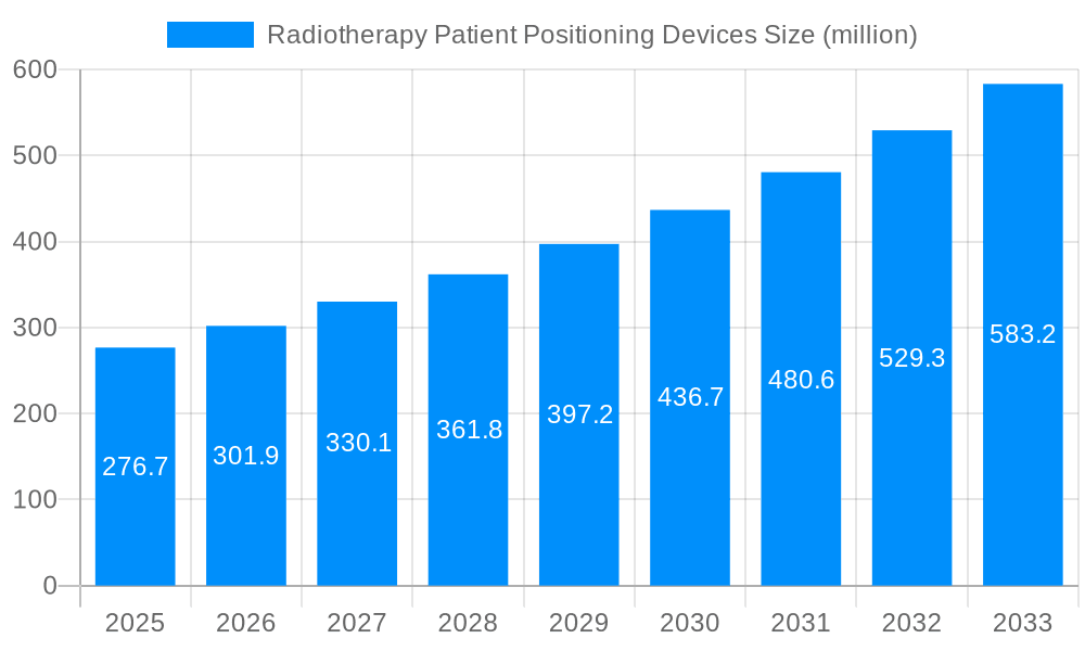 Radiotherapy Patient Positioning Devices Market Size and Forecast (2024-2030)