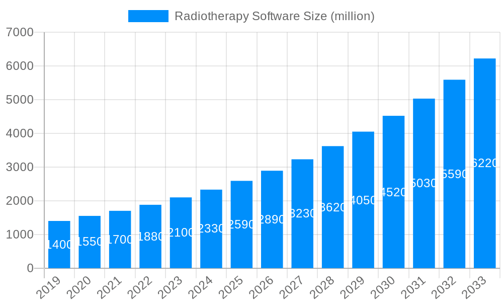 Radiotherapy Software Market Size and Forecast (2024-2030)